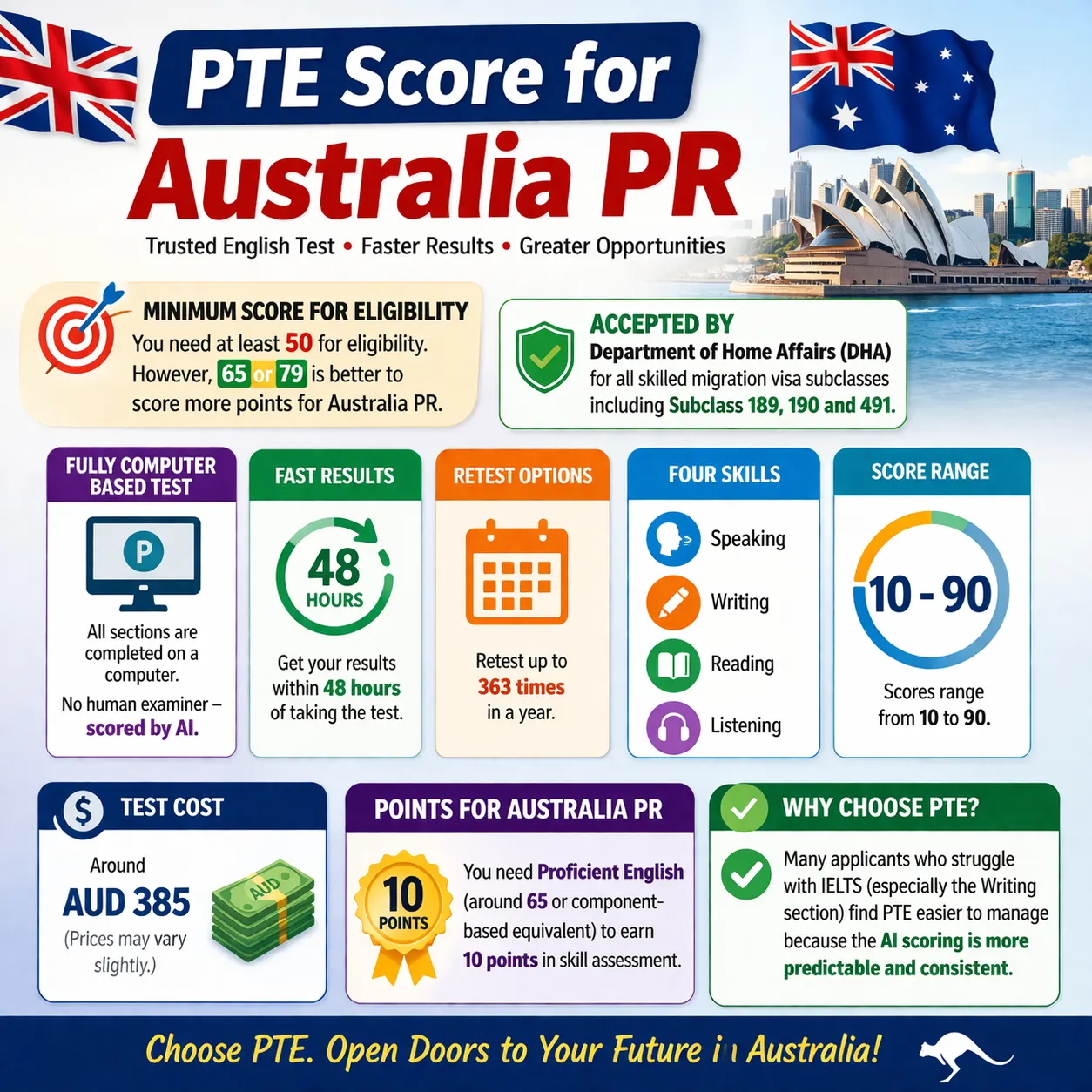 PTE Score for Australia PR